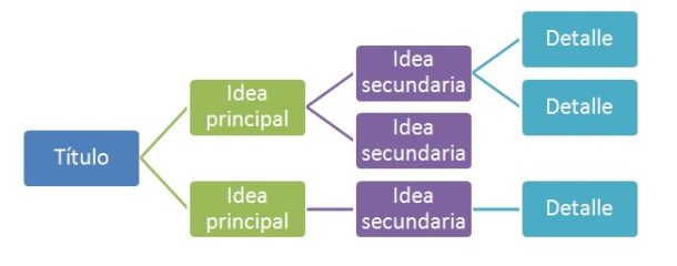 Cómo Hacer Un Esquema Paso A Paso. Aprende Aquí. OrientaNova